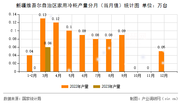 新疆維吾爾自治區(qū)家用冷柜產(chǎn)量分月（當(dāng)月值）統(tǒng)計圖