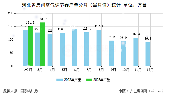 河北省房間空氣調(diào)節(jié)器產(chǎn)量分月（當(dāng)月值）統(tǒng)計(jì)
