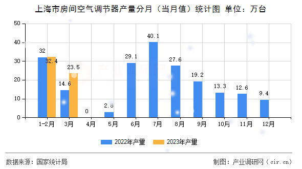 上海市房間空氣調節(jié)器產量分月（當月值）統(tǒng)計圖