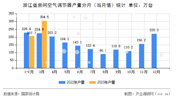 浙江省房間空氣調(diào)節(jié)器產(chǎn)量分月（當月值）統(tǒng)計