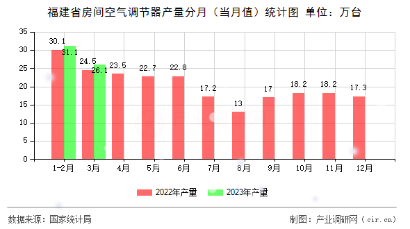 福建省房間空氣調(diào)節(jié)器產(chǎn)量分月（當(dāng)月值）統(tǒng)計(jì)圖