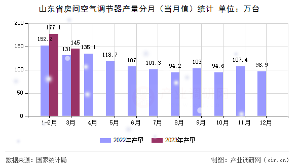 山東省房間空氣調(diào)節(jié)器產(chǎn)量分月（當(dāng)月值）統(tǒng)計