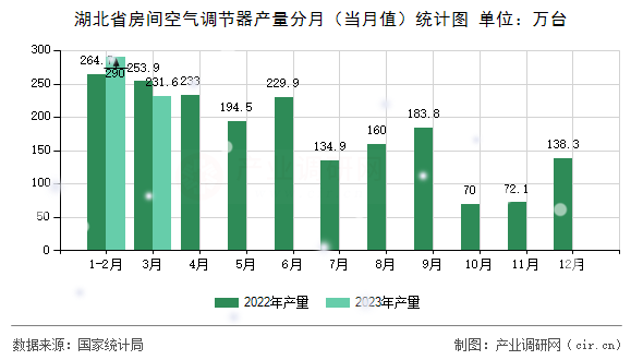 湖北省房間空氣調(diào)節(jié)器產(chǎn)量分月（當(dāng)月值）統(tǒng)計(jì)圖