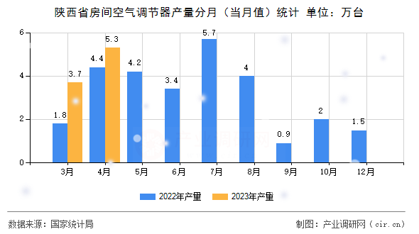 陜西省房間空氣調(diào)節(jié)器產(chǎn)量分月（當月值）統(tǒng)計