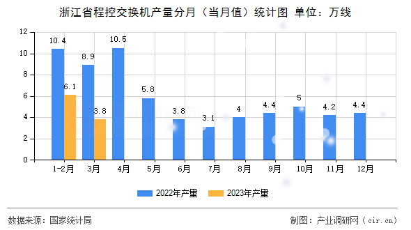 浙江省程控交換機產量分月（當月值）統(tǒng)計圖