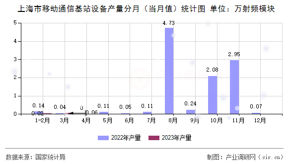 上海市移動通信基站設(shè)備產(chǎn)量分月（當月值）統(tǒng)計圖