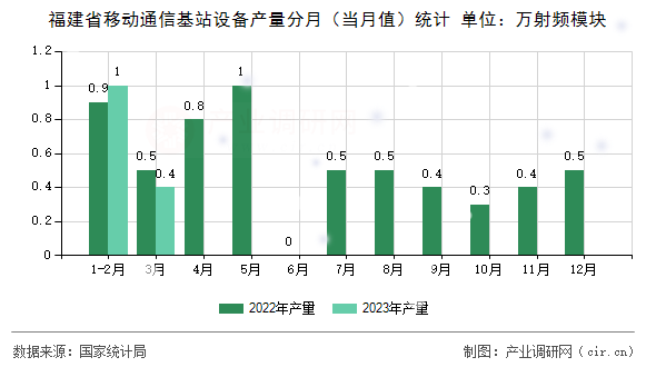 福建省移動通信基站設(shè)備產(chǎn)量分月（當月值）統(tǒng)計