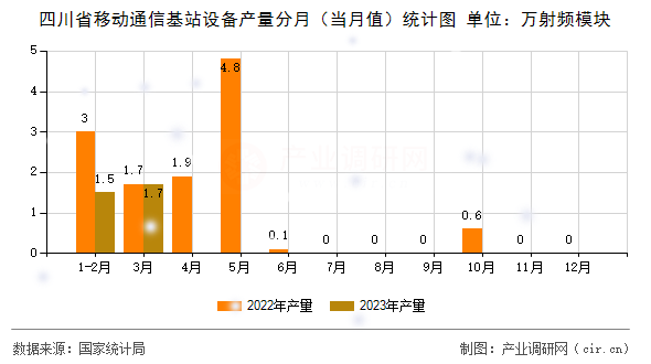 四川省移動通信基站設(shè)備產(chǎn)量分月（當(dāng)月值）統(tǒng)計圖