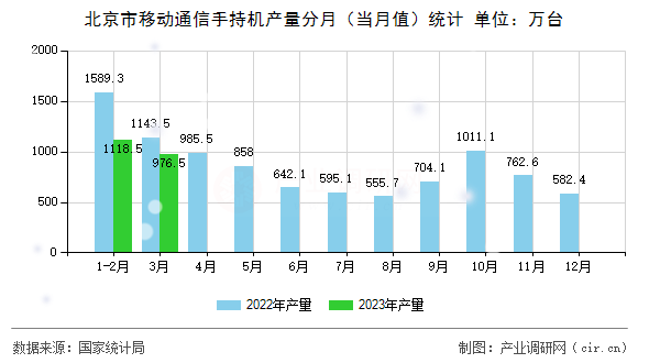 北京市移動(dòng)通信手持機(jī)產(chǎn)量分月（當(dāng)月值）統(tǒng)計(jì)