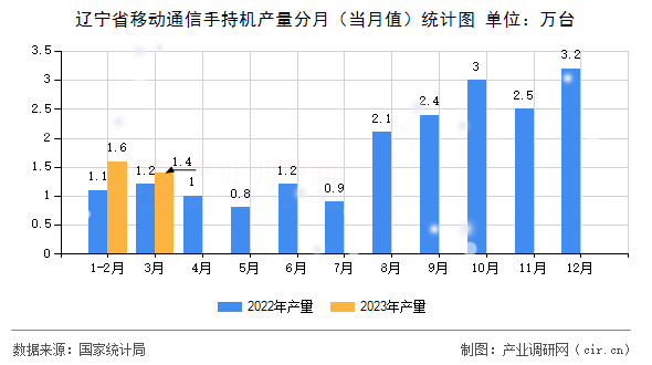 遼寧省移動通信手持機產(chǎn)量分月（當(dāng)月值）統(tǒng)計圖
