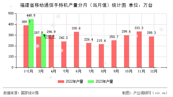 福建省移動通信手持機產(chǎn)量分月（當月值）統(tǒng)計圖