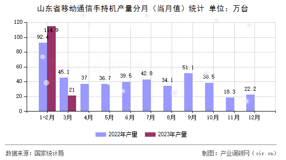 山東省移動(dòng)通信手持機(jī)產(chǎn)量分月（當(dāng)月值）統(tǒng)計(jì)