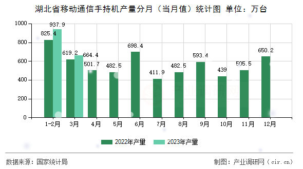 湖北省移動通信手持機產(chǎn)量分月（當(dāng)月值）統(tǒng)計圖