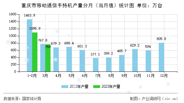 重慶市移動(dòng)通信手持機(jī)產(chǎn)量分月（當(dāng)月值）統(tǒng)計(jì)圖