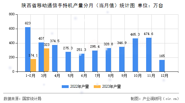 陜西省移動通信手持機產量分月（當月值）統(tǒng)計圖