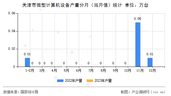 天津市微型計(jì)算機(jī)設(shè)備產(chǎn)量分月（當(dāng)月值）統(tǒng)計(jì)