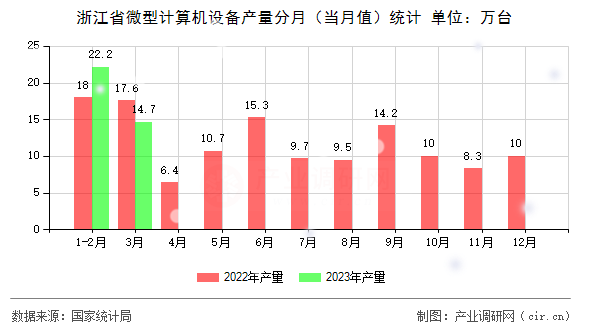 浙江省微型計(jì)算機(jī)設(shè)備產(chǎn)量分月（當(dāng)月值）統(tǒng)計(jì)