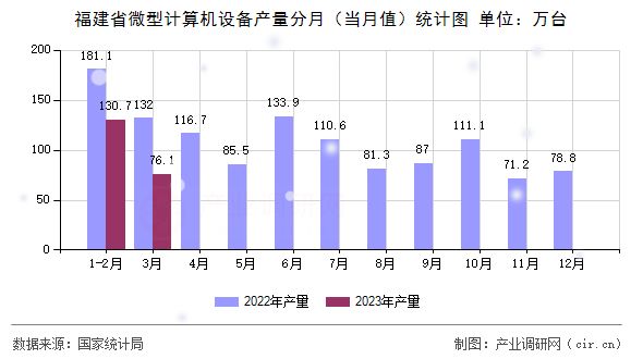 福建省微型計(jì)算機(jī)設(shè)備產(chǎn)量分月（當(dāng)月值）統(tǒng)計(jì)圖