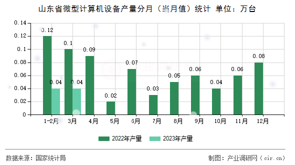山東省微型計算機設(shè)備產(chǎn)量分月（當(dāng)月值）統(tǒng)計