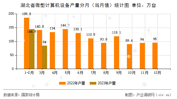 湖北省微型計算機設(shè)備產(chǎn)量分月（當月值）統(tǒng)計圖