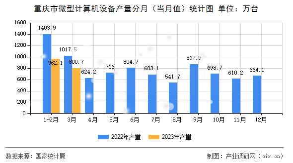 重慶市微型計算機(jī)設(shè)備產(chǎn)量分月（當(dāng)月值）統(tǒng)計圖