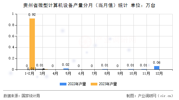貴州省微型計算機設備產(chǎn)量分月（當月值）統(tǒng)計