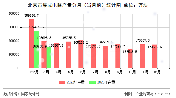 北京市集成電路產(chǎn)量分月（當(dāng)月值）統(tǒng)計(jì)圖