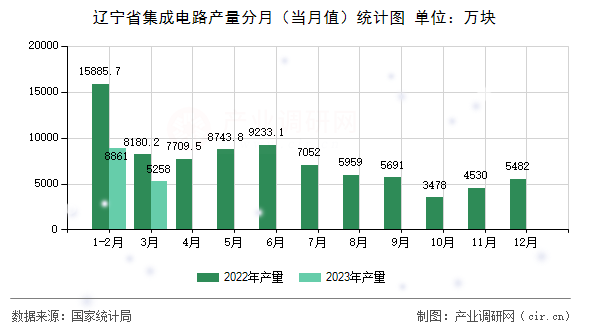 遼寧省集成電路產(chǎn)量分月（當(dāng)月值）統(tǒng)計圖