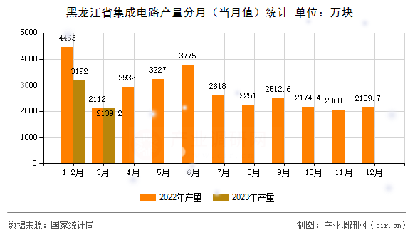 黑龍江省集成電路產(chǎn)量分月（當月值）統(tǒng)計