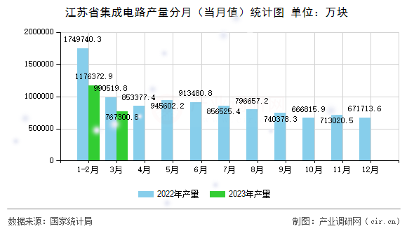 江蘇省集成電路產(chǎn)量分月（當(dāng)月值）統(tǒng)計(jì)圖