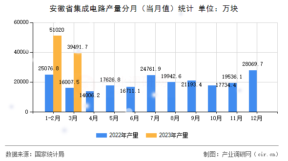 安徽省集成電路產(chǎn)量分月（當(dāng)月值）統(tǒng)計(jì)