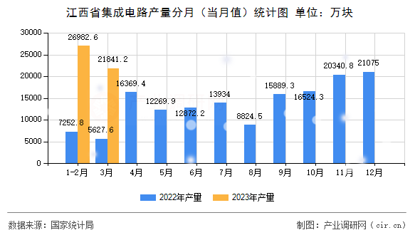 江西省集成電路產(chǎn)量分月（當(dāng)月值）統(tǒng)計(jì)圖