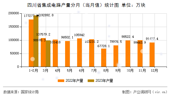 四川省集成電路產(chǎn)量分月（當(dāng)月值）統(tǒng)計(jì)圖