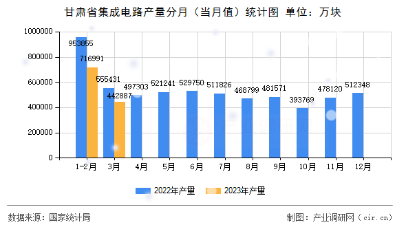 甘肅省集成電路產(chǎn)量分月（當(dāng)月值）統(tǒng)計圖