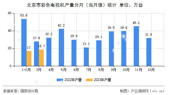 北京市彩色電視機(jī)產(chǎn)量分月（當(dāng)月值）統(tǒng)計(jì)