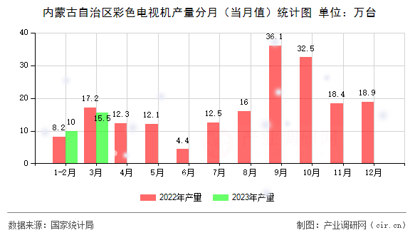內(nèi)蒙古自治區(qū)彩色電視機產(chǎn)量分月（當月值）統(tǒng)計圖