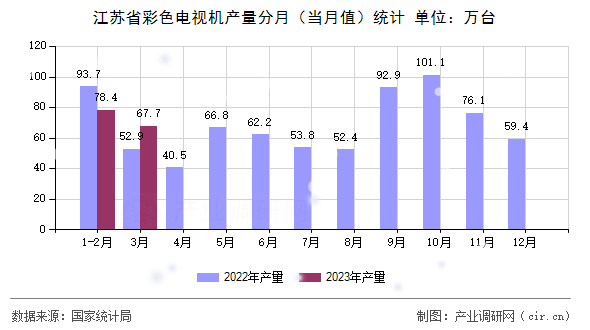 江蘇省彩色電視機(jī)產(chǎn)量分月（當(dāng)月值）統(tǒng)計(jì)