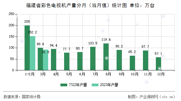 福建省彩色電視機產(chǎn)量分月（當月值）統(tǒng)計圖