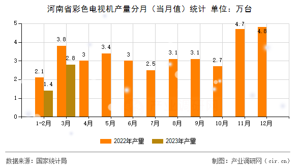 河南省彩色電視機(jī)產(chǎn)量分月（當(dāng)月值）統(tǒng)計
