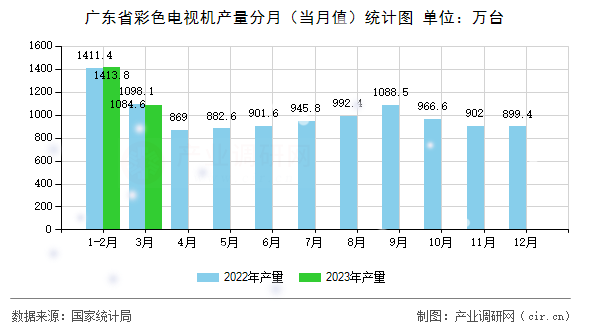 廣東省彩色電視機(jī)產(chǎn)量分月（當(dāng)月值）統(tǒng)計(jì)圖