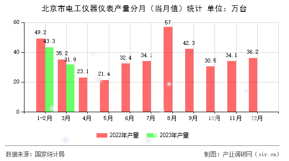 北京市電工儀器儀表產(chǎn)量分月（當(dāng)月值）統(tǒng)計(jì)