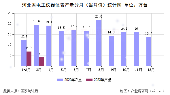河北省電工儀器儀表產(chǎn)量分月（當(dāng)月值）統(tǒng)計(jì)圖