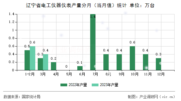 遼寧省電工儀器儀表產(chǎn)量分月（當(dāng)月值）統(tǒng)計(jì)
