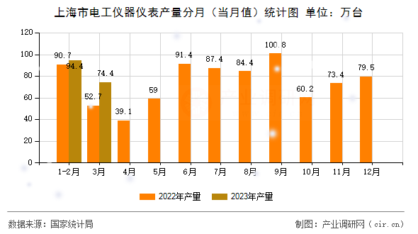 上海市電工儀器儀表產(chǎn)量分月（當(dāng)月值）統(tǒng)計圖