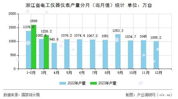 浙江省電工儀器儀表產量分月（當月值）統(tǒng)計