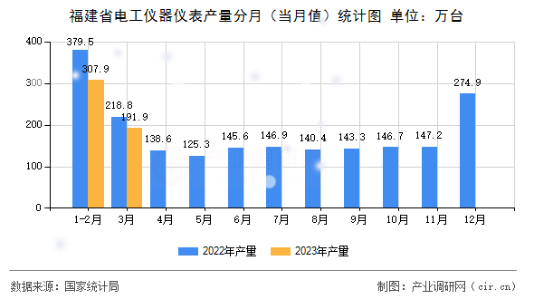 福建省電工儀器儀表產(chǎn)量分月（當(dāng)月值）統(tǒng)計(jì)圖