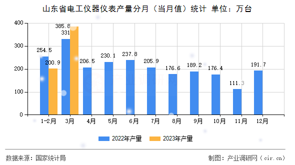 山東省電工儀器儀表產(chǎn)量分月（當(dāng)月值）統(tǒng)計(jì)
