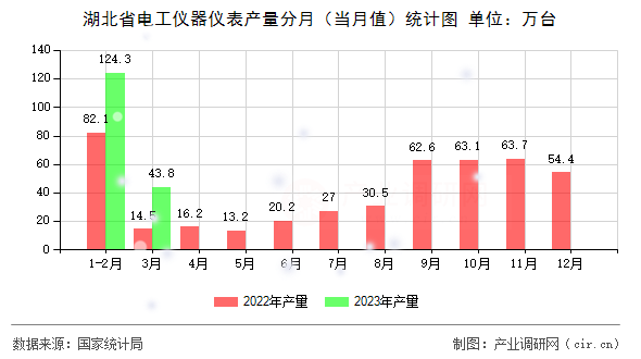 湖北省電工儀器儀表產(chǎn)量分月（當(dāng)月值）統(tǒng)計(jì)圖