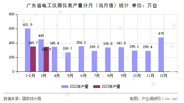 廣東省電工儀器儀表產(chǎn)量分月（當(dāng)月值）統(tǒng)計(jì)