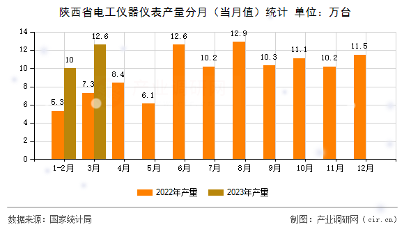 陜西省電工儀器儀表產(chǎn)量分月（當(dāng)月值）統(tǒng)計